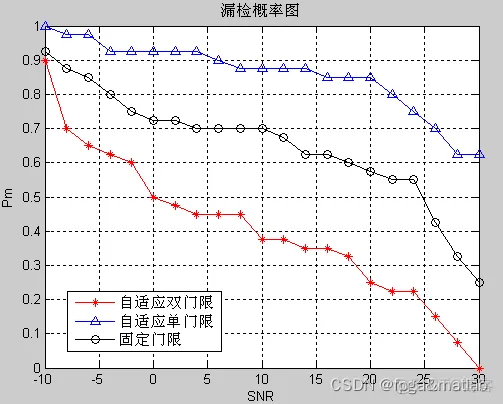 【认知femto】femtocell的认知无线电频谱感知算法性能仿真_网络_11